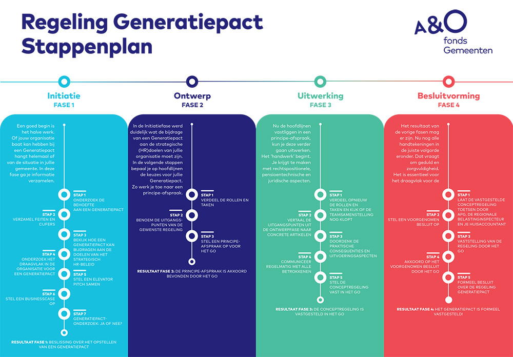 AO fonds Gemeenten toolkit stappenplan visual 1000