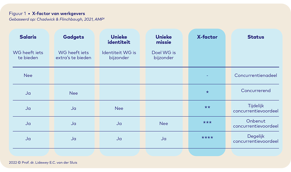 Essay Prof. dr. Lidewey van der Sluis  figuur1 Xfactor werkgevers