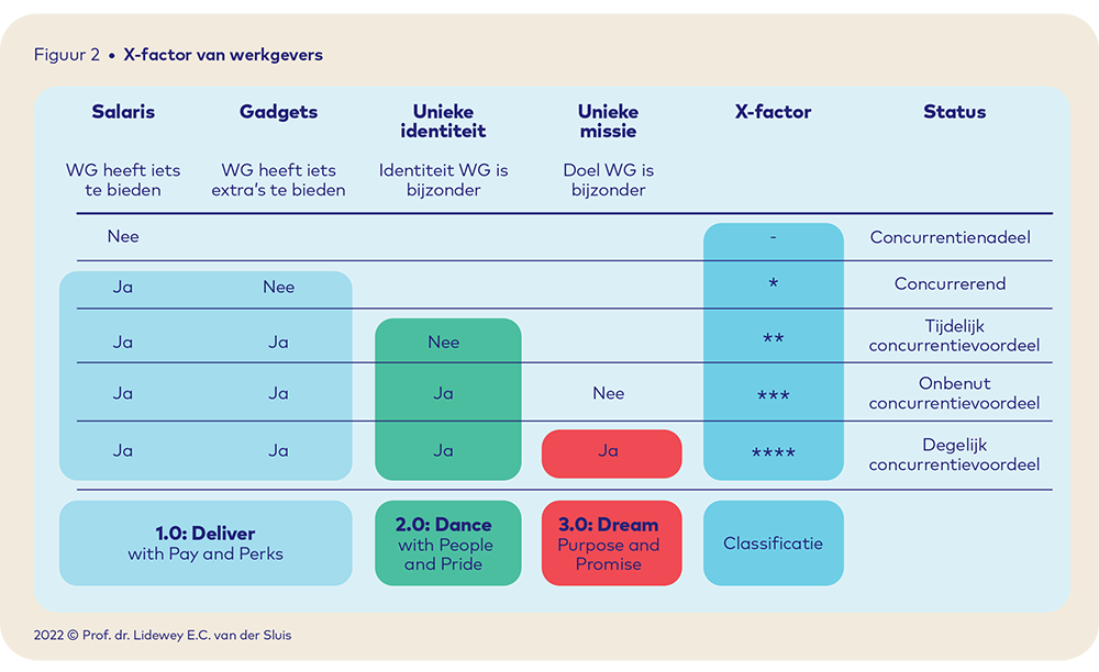 Essay figuur 2 Prof. dr. Lidewey van der Sluis - Xfactor van werkgevers