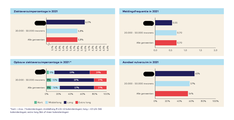 Factsheet jaarlijkse verzuimcijfers uit jouw gemeente