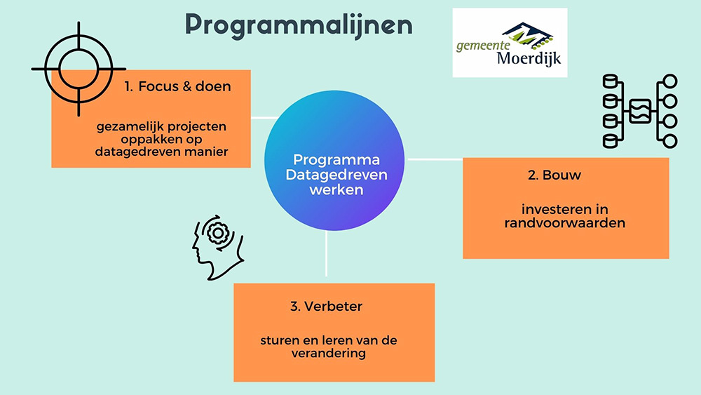 Gemeente Moerdijk Datagedrevenwerken 1000