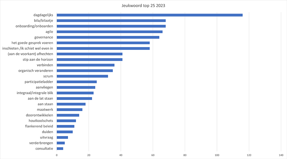 Jeukwoord top 25 2023