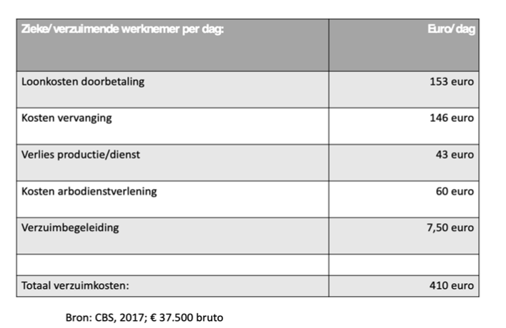 Kosten Zieke verzuimende werknemer per dag