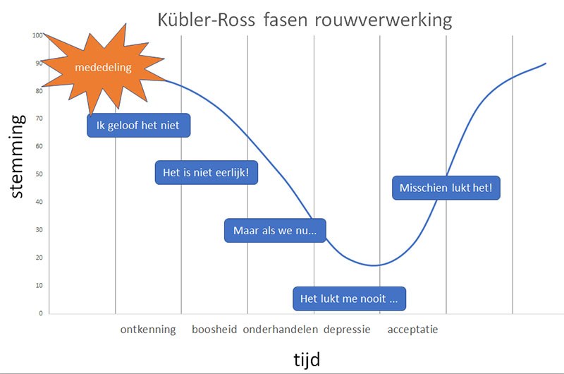 Kubler Ross fasen rouwverwerking - ontkenning - boosheid - onderhandelen - depressie - acceptatie