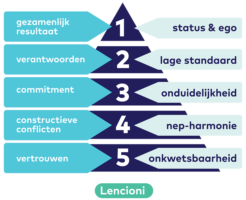 Lencioni piramide 1000