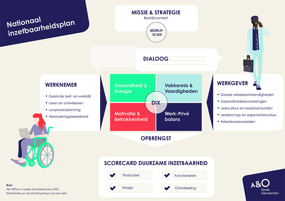 Nationaal Inzetbaarheidsplan NI Plan TNO model duurzame inzetbaarheid