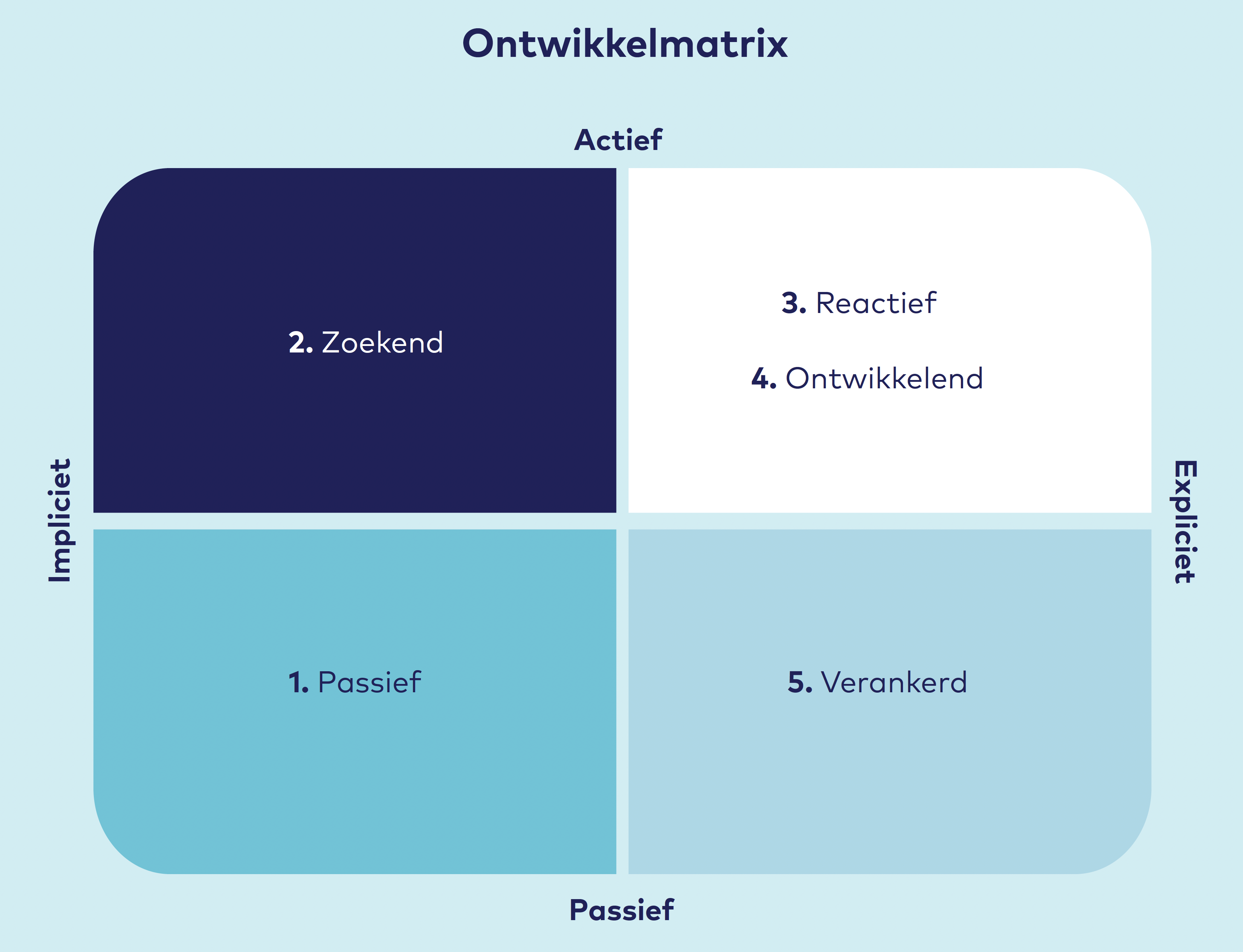 Ontwikkelmatrix professionele tegenspraak