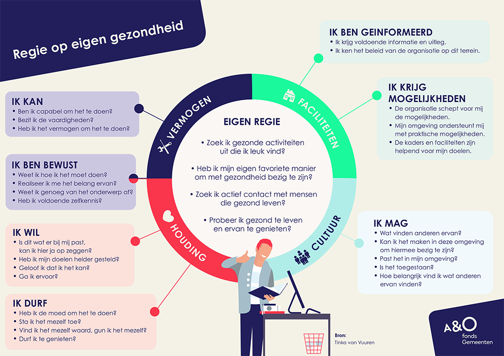 Regie op eigen gezondheid model duurzame inzetbaarheid