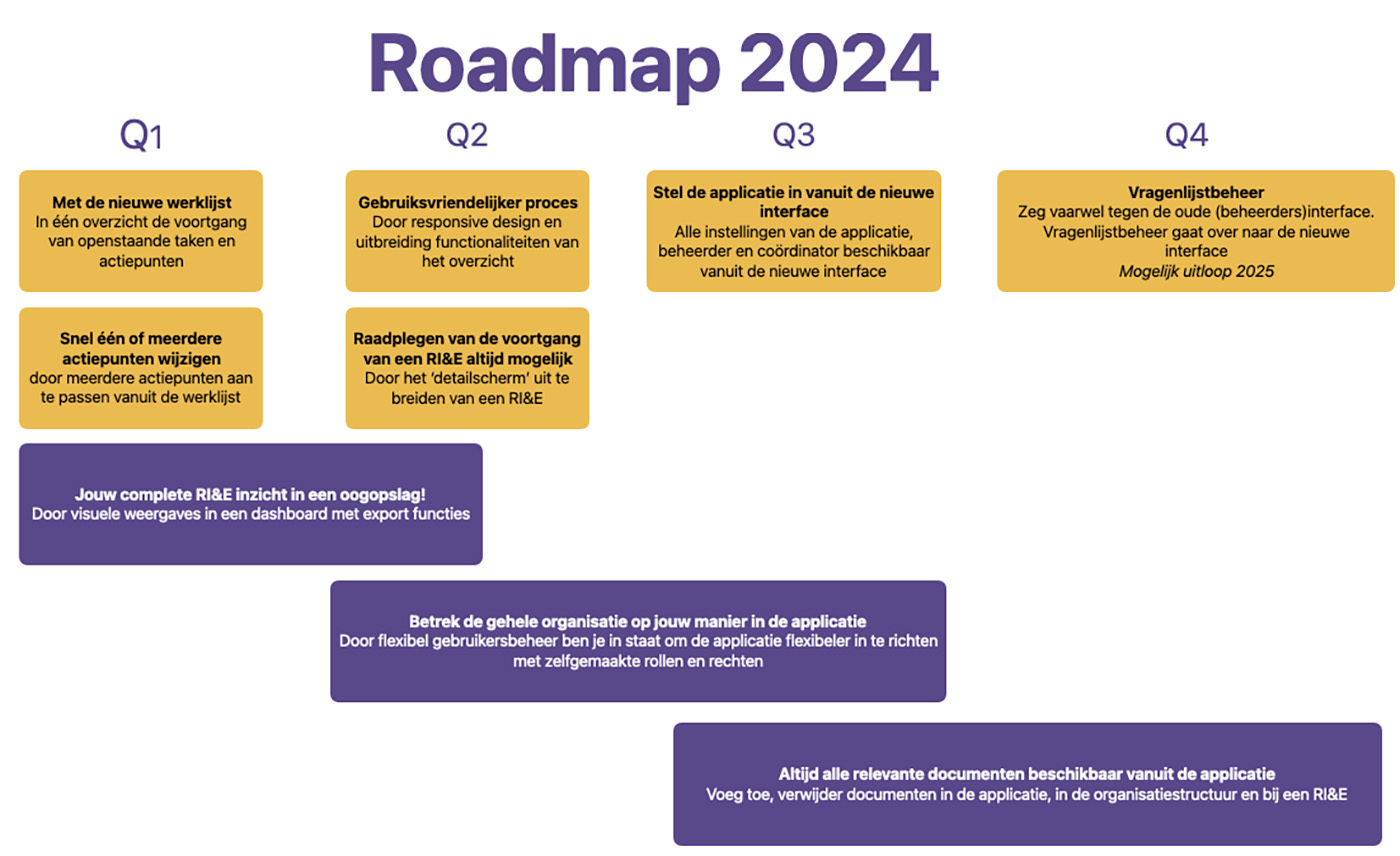 RIE roadmap