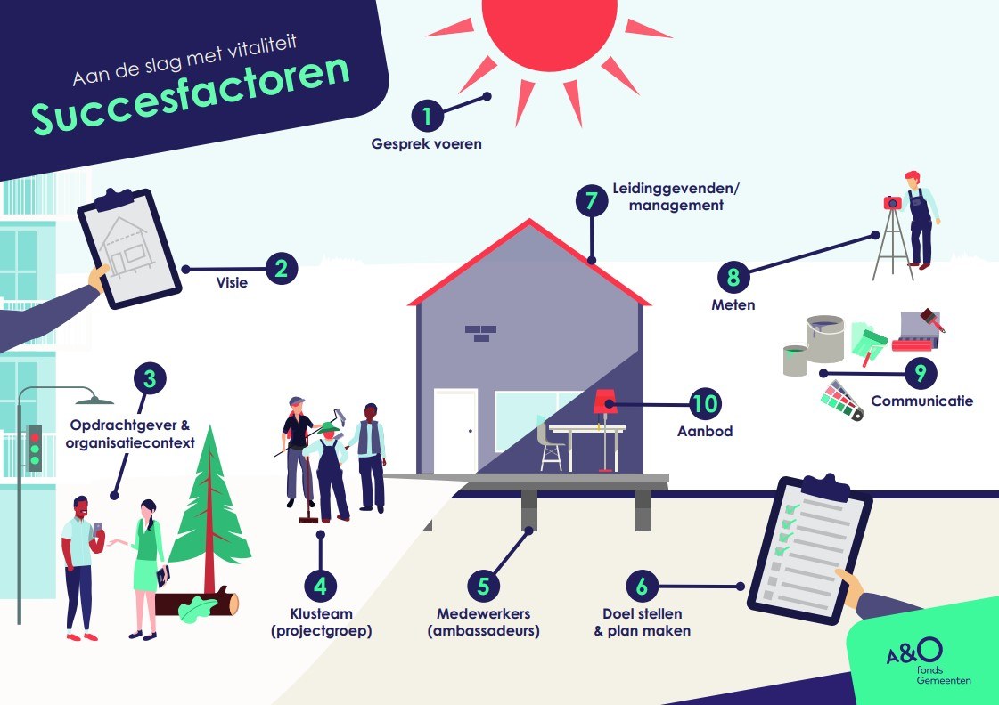 Succesfactoren vitaliteit De 10 succesfactoren vitaliteit uitgebeeld met een tekening