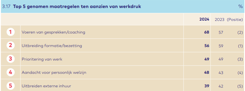 Top 5 maatregelen ziekteverzuim personeelsmonitor 2025
