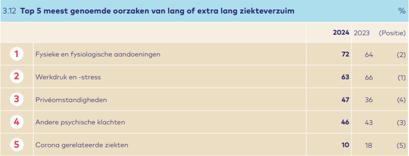 Top 5 oorzaken ziekteverzuim personeelsmonitor 2025