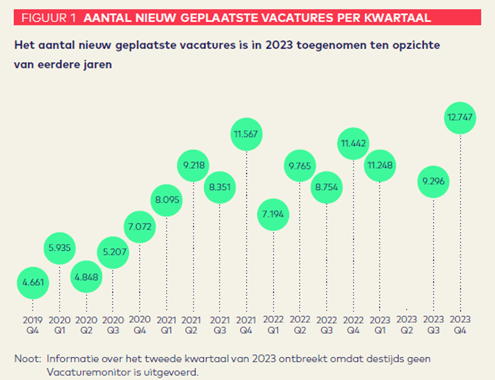 Vacature Monitor N Ieuwgeplaatstevacatures 2023 1000