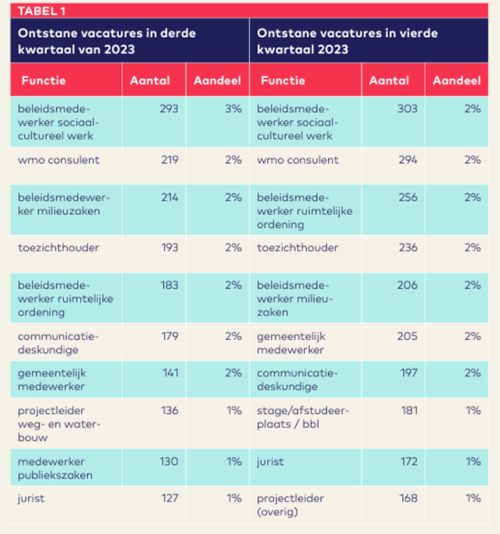 Vacature Monitor ontstane vacatures 2023 1000