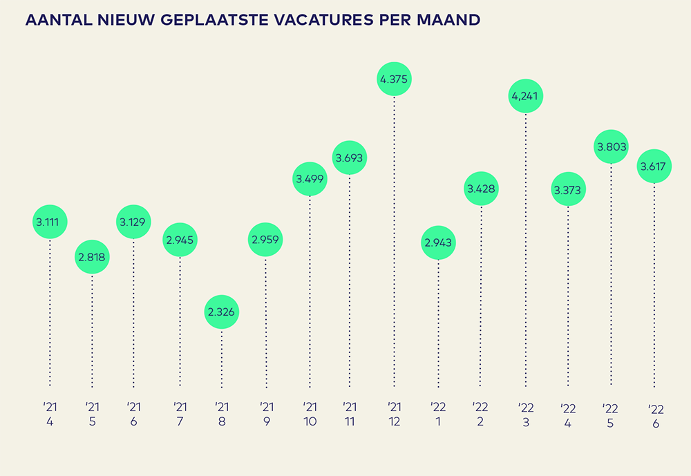 Vacaturemonitor 2022 Q2 AO fonds Gemeenten figuur2 - Nieuw geplaatste vacatures per maand