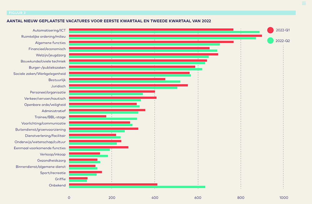 Vacaturemonitor 2022 Q2 AO fonds Gemeenten figuur3- Nieuw geplaatste vacatures eerste en tweede kwartaal