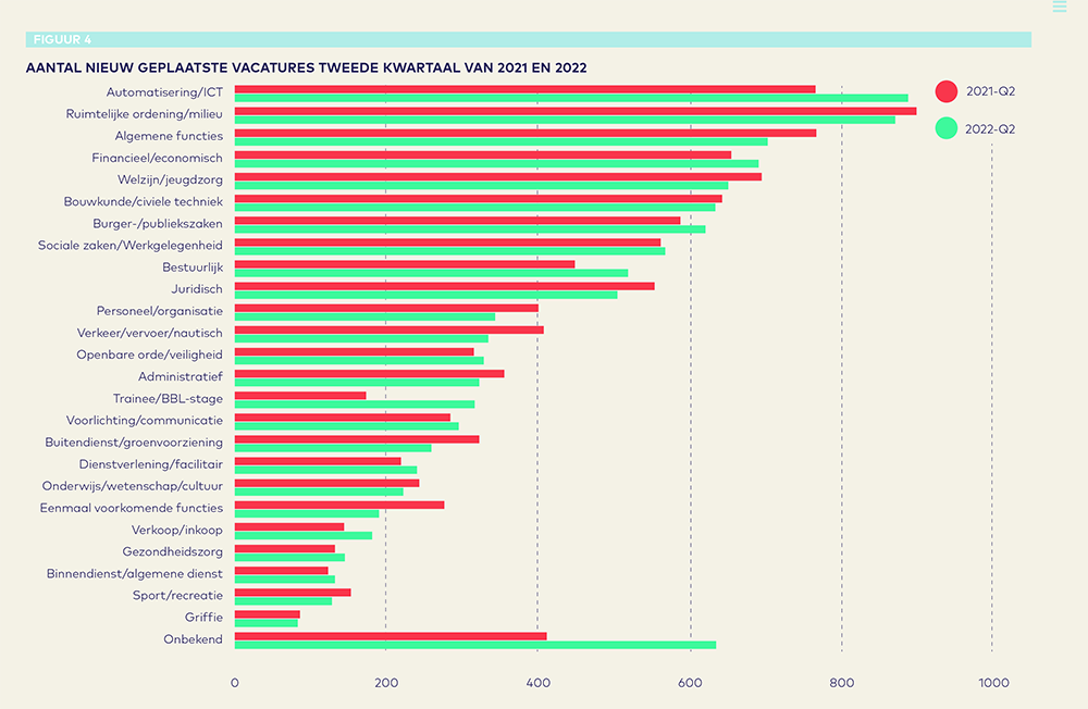 Vacaturemonitor 2022 Q2 AO fonds Gemeenten figuur4 -staafgrafiek aantal nieuw geplaatste vacatures tweede kwartaal