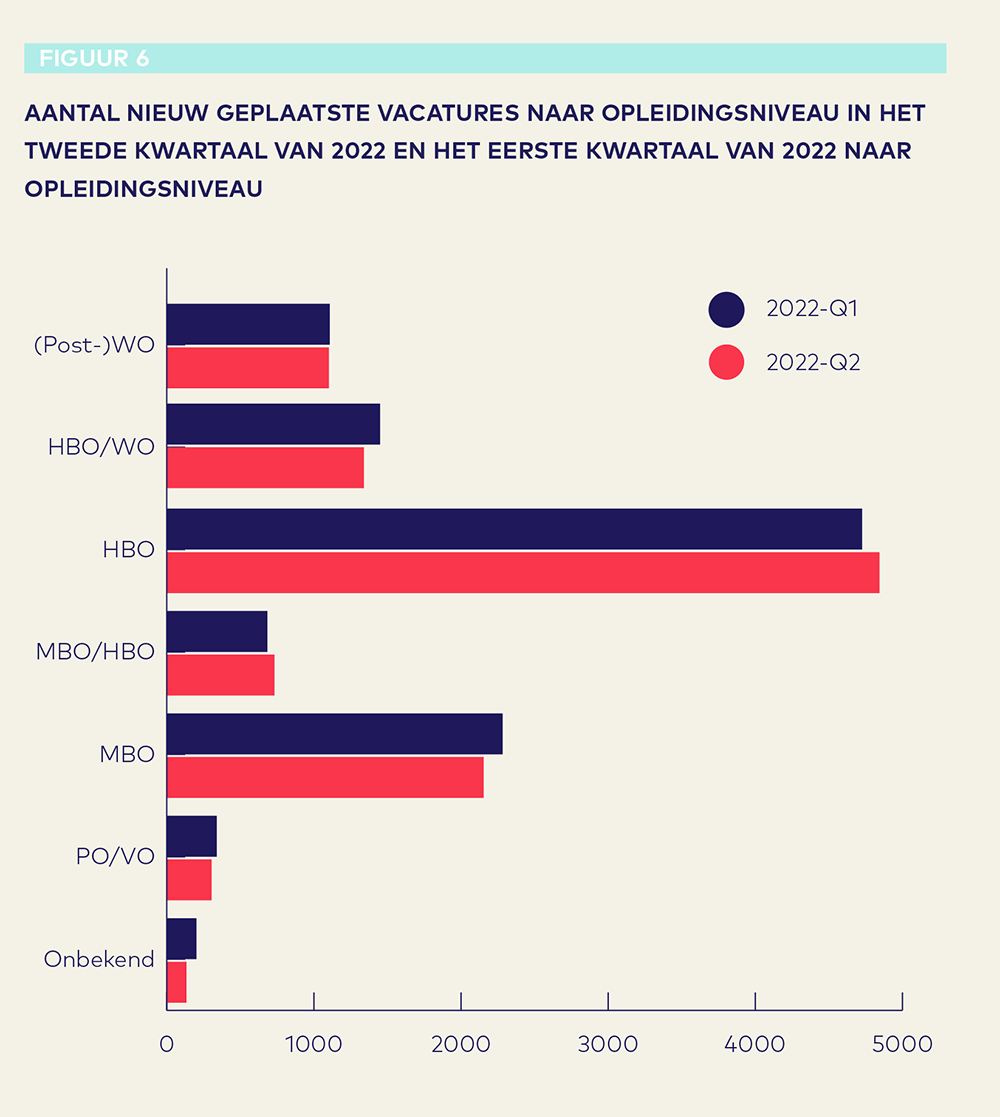 Vacaturemonitor 2022 Q2 AO fonds Gemeenten figuur6 - Aantal nieuwgeplaatste vacatures naar opleidingsniveau tweede kwartaal