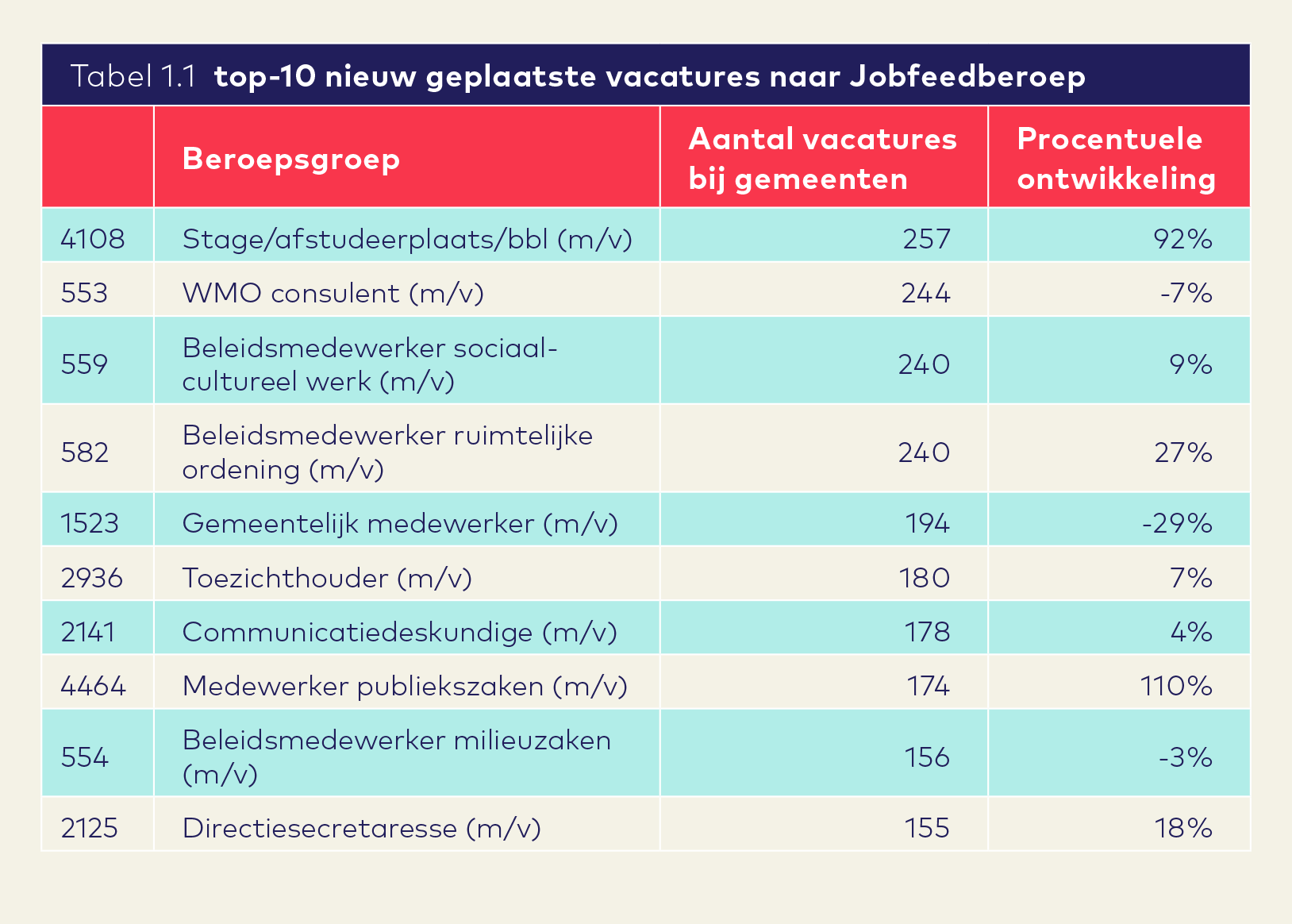 Vacaturemonitor 2022 Q2 AO fonds Gemeenten tabel11 - top 10 nieuw geplaatste vacatures naar JobFeedberoep