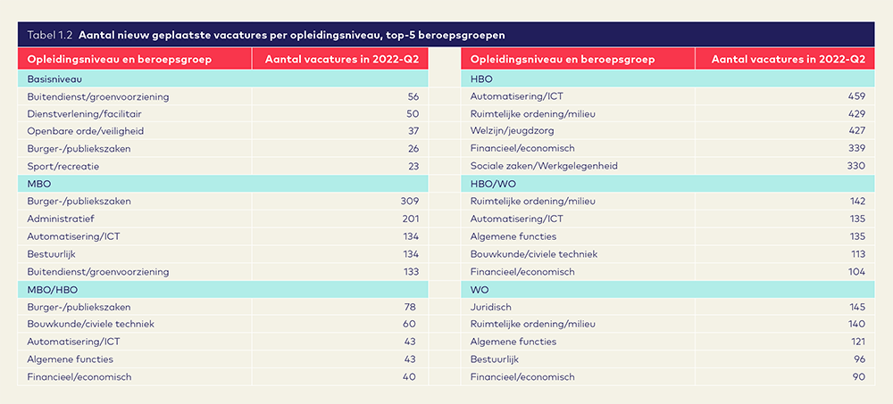 Vacaturemonitor 2022 Q2 AO fonds Gemeenten tabel12 - Aantal nieuw geplaatste vacatures per opleidingsniveau