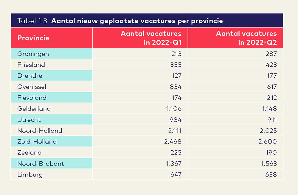 Vacaturemonitor 2022 Q2 AO fonds Gemeenten tabel13 - Aantal geplaatste vacatures per provincie