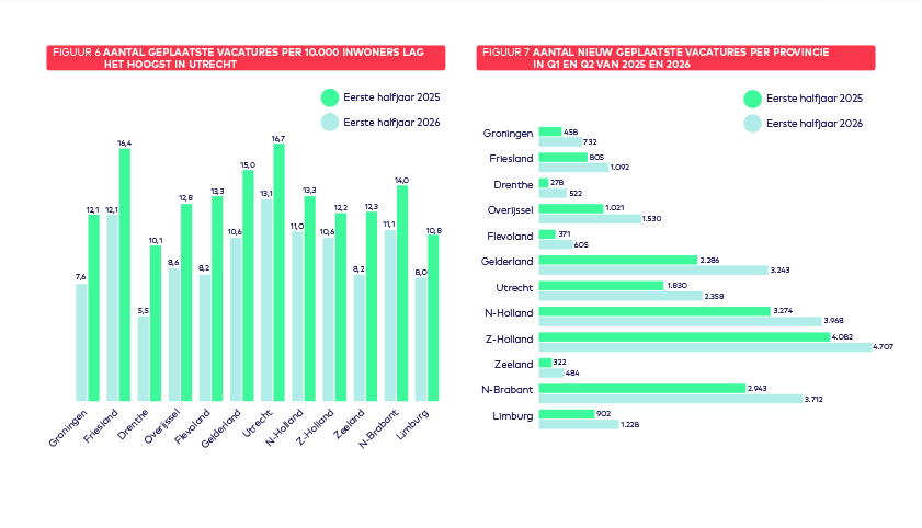 Vacaturemonitor eerste halfjaar 2026 provincies
