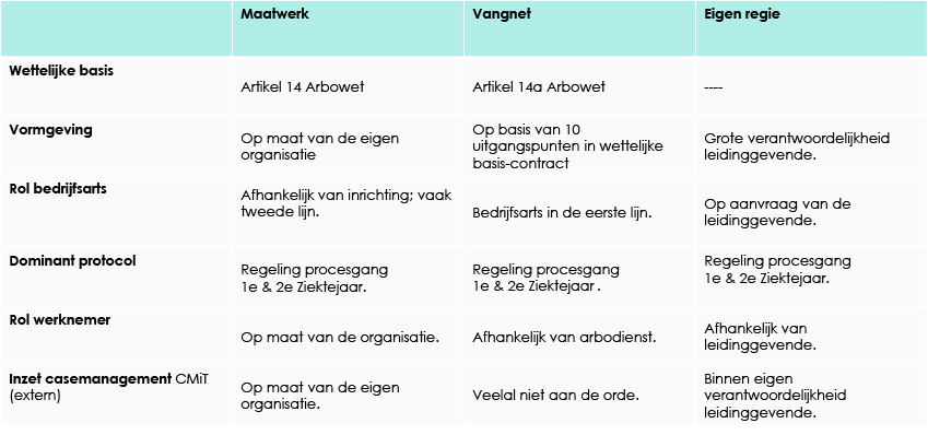 Tabel Verzuim maatwerk-vangnet eigen regie model