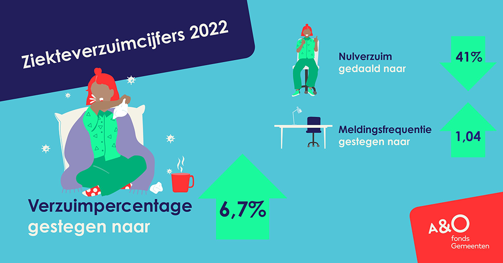 Verzuimplaat cijfers 2022