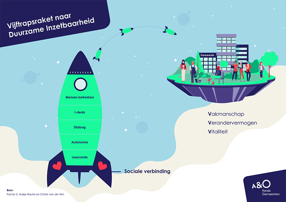 Model Vijftrapsraket Duurzame Inzetbaarheid Model Vijftrapsraket naar duurzame inzetbaarheid