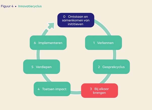 Innovatiecyclus Virtuele assistent GEM in zes blokken weergegeven