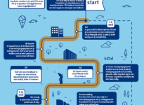 Gemeente Den Bosch Infographic