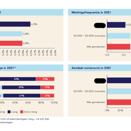 Factsheet jaarlijkse verzuimcijfers uit jouw gemeente