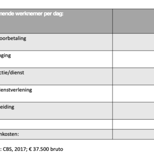 Kosten Zieke verzuimende werknemer per dag