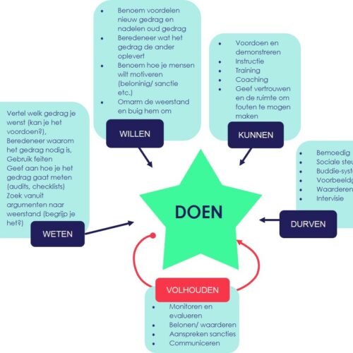 5 stappen nieuw gedrag
