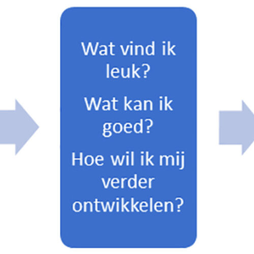 Digiduurzaam traininigsprogramma 800