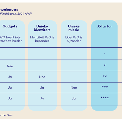 Essay Prof. dr. Lidewey van der Sluis  figuur1 Xfactor werkgevers