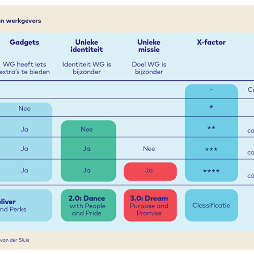 Essay figuur 2 Prof. dr. Lidewey van der Sluis - Xfactor van werkgevers