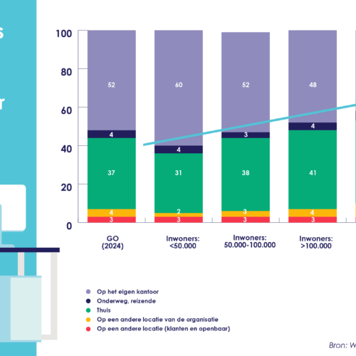 HW onderzoek medewerkers op kantoor kleine organisaties