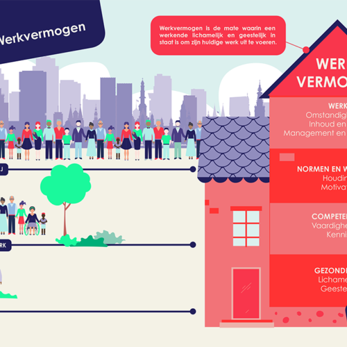 Huis van Werkvermogen model duurzame inzetbaarheid