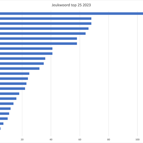 Jeukwoord top 25 2023