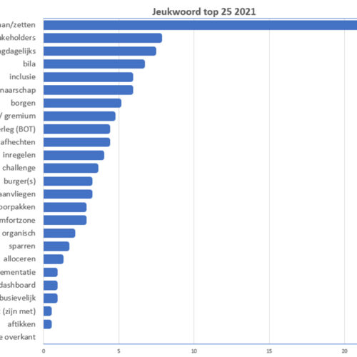Jeukwoorden uitslag 1000