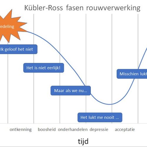 Kubler Ross fasen rouwverwerking - ontkenning - boosheid - onderhandelen - depressie - acceptatie