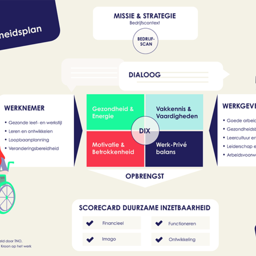 Nationaal Inzetbaarheidsplan NI Plan TNO model duurzame inzetbaarheid