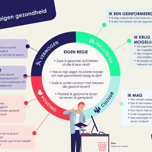 Regie op eigen gezondheid model duurzame inzetbaarheid