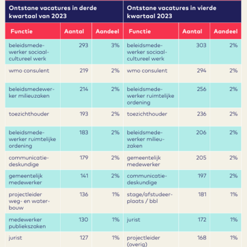 Vacature Monitor ontstane vacatures 2023 1000