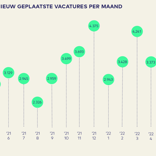 Vacaturemonitor 2022 Q2 AO fonds Gemeenten figuur2 - Nieuw geplaatste vacatures per maand