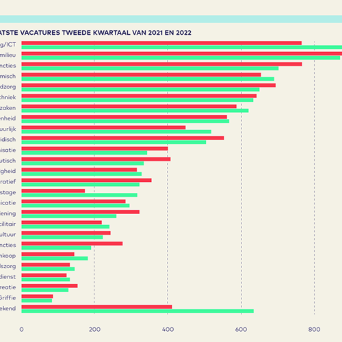Vacaturemonitor 2022 Q2 AO fonds Gemeenten figuur4 -staafgrafiek aantal nieuw geplaatste vacatures tweede kwartaal