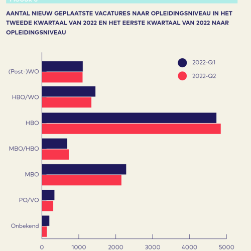 Vacaturemonitor 2022 Q2 AO fonds Gemeenten figuur6 - Aantal nieuwgeplaatste vacatures naar opleidingsniveau tweede kwartaal