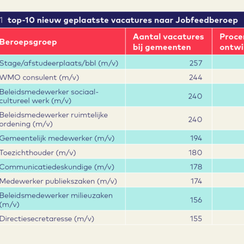 Vacaturemonitor 2022 Q2 AO fonds Gemeenten tabel11 - top 10 nieuw geplaatste vacatures naar JobFeedberoep