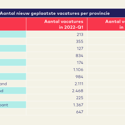 Vacaturemonitor 2022 Q2 AO fonds Gemeenten tabel13 - Aantal geplaatste vacatures per provincie